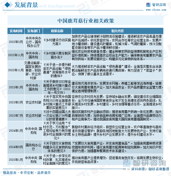 中國鹿茸菇行業(yè)相關(guān)政策