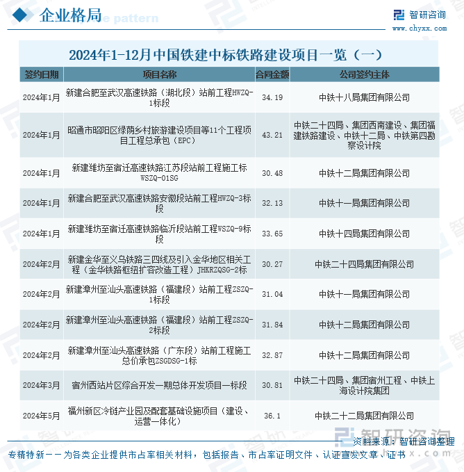 2024年1-12月中國鐵建中標(biāo)鐵路建設(shè)項目一覽