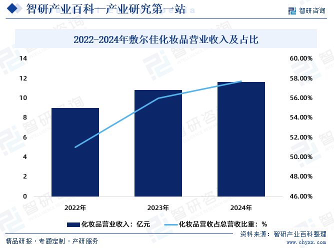 2022-2024年敷爾佳化妝品營(yíng)業(yè)收入及占比
