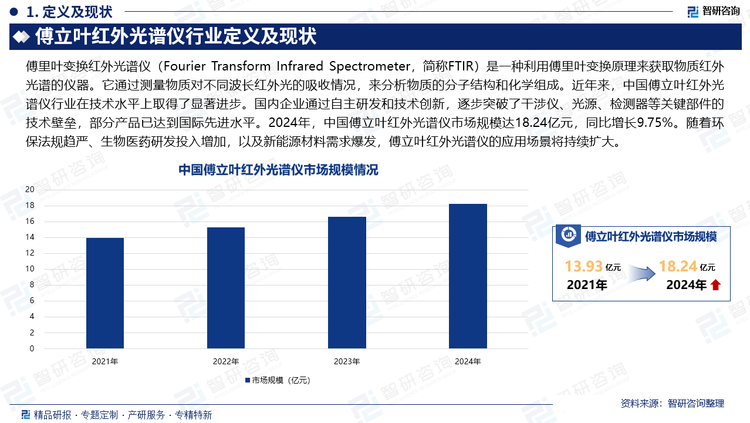 近年來，中國傅立葉紅外光譜儀行業(yè)在技術(shù)水平上取得了顯著進步。國內(nèi)企業(yè)通過自主研發(fā)和技術(shù)創(chuàng)新，逐步突破了干涉儀、光源、檢測器等關(guān)鍵部件的技術(shù)壁壘，部分產(chǎn)品已達到國際先進水平。2024年，中國傅立葉紅外光譜儀市場規(guī)模達18.24億元，同比增長9.75%。隨著環(huán)保法規(guī)趨嚴、生物醫(yī)藥研發(fā)投入增加，以及新能源材料需求爆發(fā)，傅立葉紅外光譜儀的應(yīng)用場景將持續(xù)擴大。