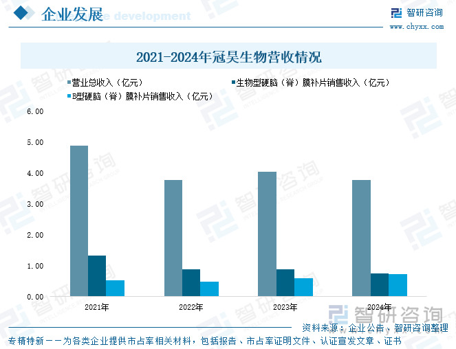 2021-2024年冠昊生物營收情況