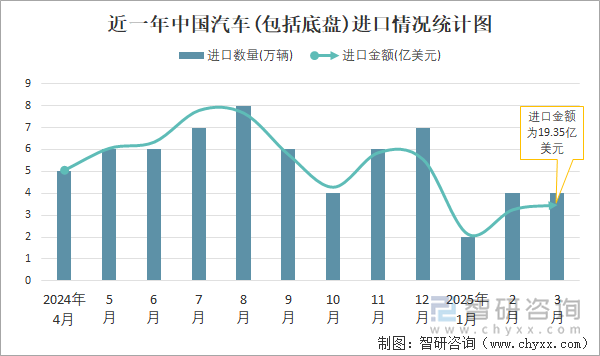 近一年中國汽車(包括底盤)進口情況統(tǒng)計圖