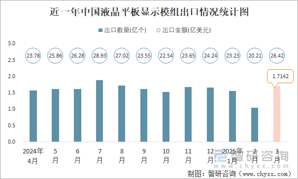 近一年中國(guó)液晶平板顯示模組出口情況統(tǒng)計(jì)圖