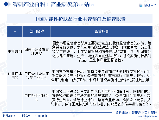 中國(guó)功能性護(hù)膚品行業(yè)主管部門及監(jiān)管職責(zé)