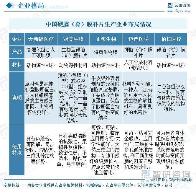 中國硬腦（脊）膜補(bǔ)片生產(chǎn)企業(yè)布局情況