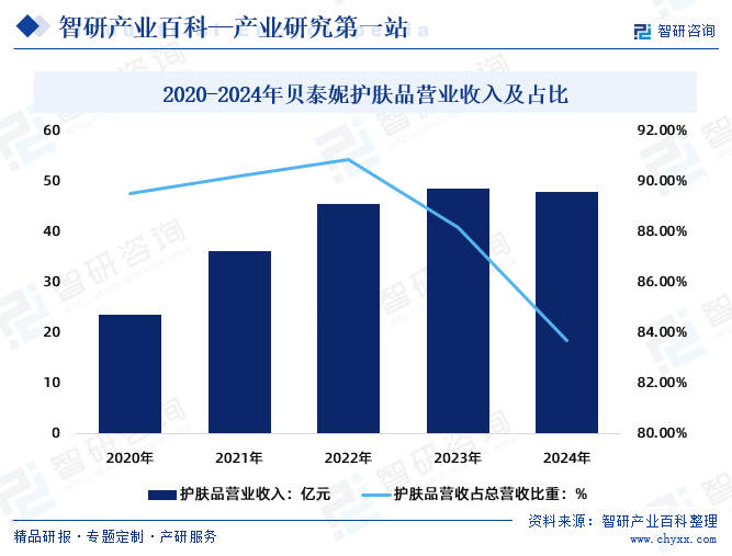 2020-2024年貝泰妮護(hù)膚品營(yíng)業(yè)收入及占比