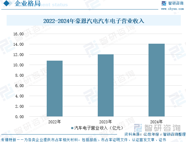 2022-2024年豪恩汽電汽車電子營業(yè)收入