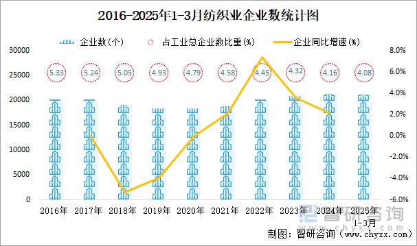 2016-2025年1-3月紡織業(yè)企業(yè)數(shù)統(tǒng)計(jì)圖