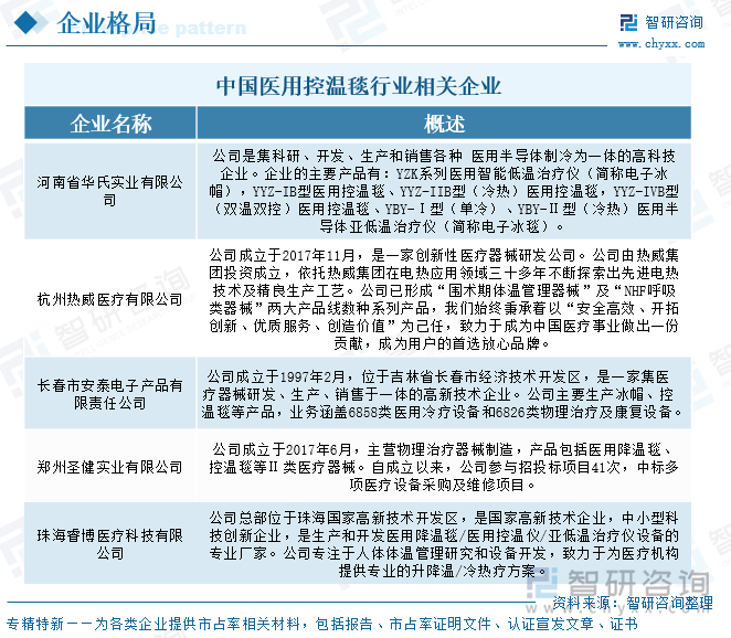 中國醫(yī)用控溫毯行業(yè)相關企業(yè)