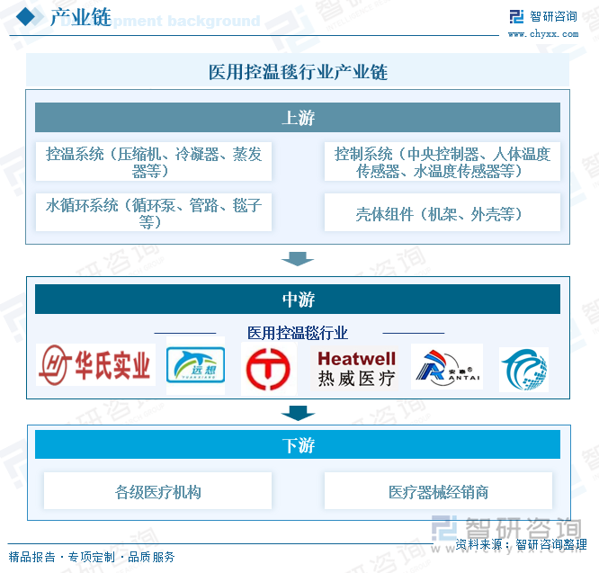 醫(yī)用控溫毯行業(yè)產(chǎn)業(yè)鏈