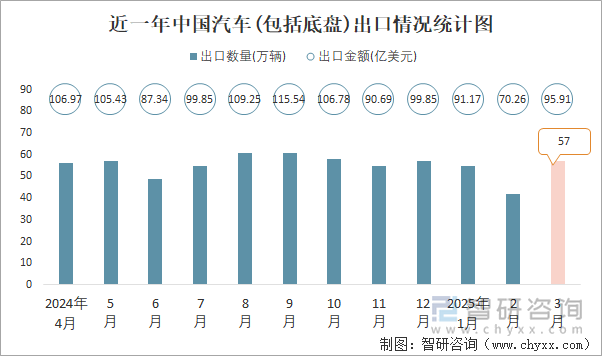 近一年中國汽車(包括底盤)出口情況統(tǒng)計圖