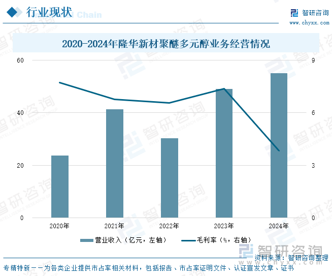 2020-2024年隆華新材聚醚多元醇業(yè)務(wù)經(jīng)營情況