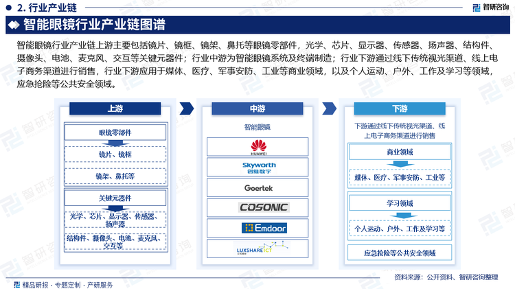 智能眼鏡行業(yè)產(chǎn)業(yè)鏈上游主要包括鏡片、鏡框、鏡架、鼻托等眼鏡零部件，光學(xué)、芯片、顯示器、傳感器、揚(yáng)聲器、結(jié)構(gòu)件、攝像頭、電池、麥克風(fēng)、交互等關(guān)鍵元器件；行業(yè)中游為智能眼鏡系統(tǒng)及終端制造；行業(yè)下游通過線下傳統(tǒng)視光渠道、線上電子商務(wù)渠道進(jìn)行銷售，行業(yè)下游應(yīng)用于媒體、醫(yī)療、軍事安防、工業(yè)等商業(yè)領(lǐng)域，以及個(gè)人運(yùn)動(dòng)、戶外、工作及學(xué)習(xí)領(lǐng)域，應(yīng)急搶險(xiǎn)等公共安全領(lǐng)域。