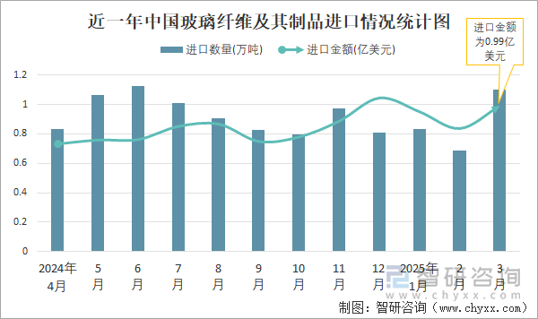 近一年中國(guó)玻璃纖維及其制品進(jìn)口情況統(tǒng)計(jì)圖