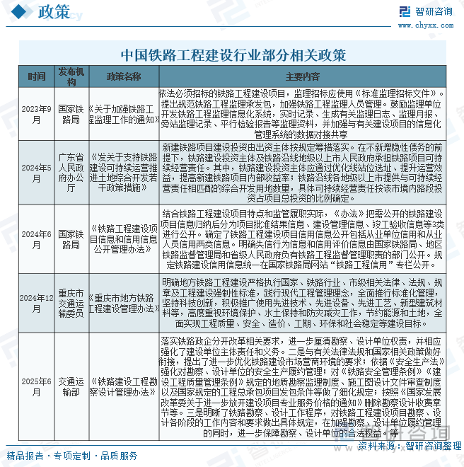 中國鐵路工程建設(shè)行業(yè)部分相關(guān)政策