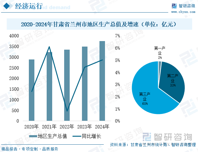 2020-2024年甘肅省蘭州市地區(qū)生產(chǎn)總值及增速（單位：億元）