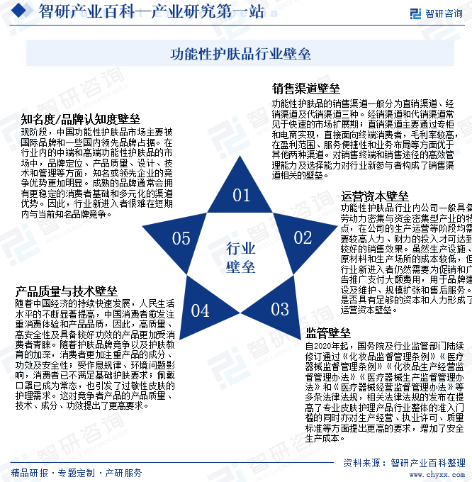 功能性護(hù)膚品行業(yè)壁壘