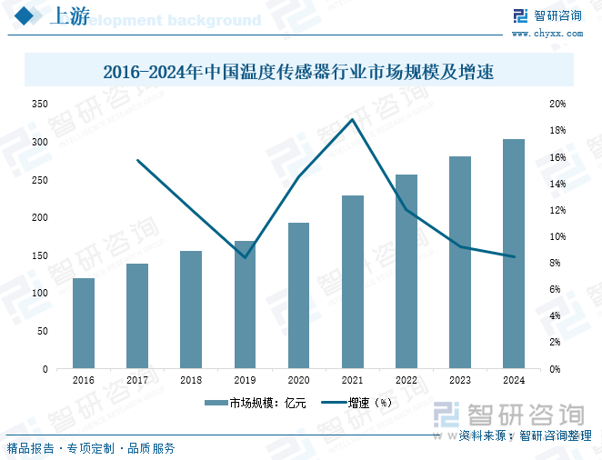 2016-2024年中國溫度傳感器行業(yè)市場規(guī)模及增速
