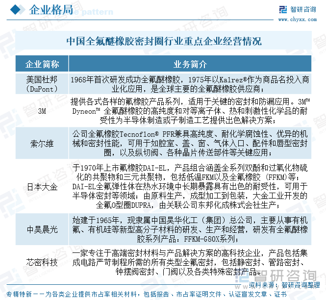 中國全氟醚橡膠密封圈行業(yè)重點企業(yè)經營情況