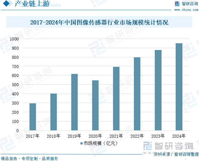 2017-2024年中國圖像傳感器行業(yè)市場(chǎng)規(guī)模統(tǒng)計(jì)情況
