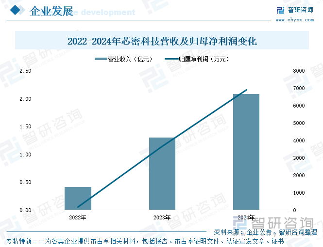 2022-2024年芯密科技營收及歸母凈利潤變化