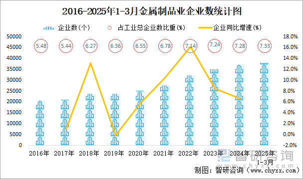 2016-2025年1-3月金屬制品業(yè)企業(yè)數統(tǒng)計圖
