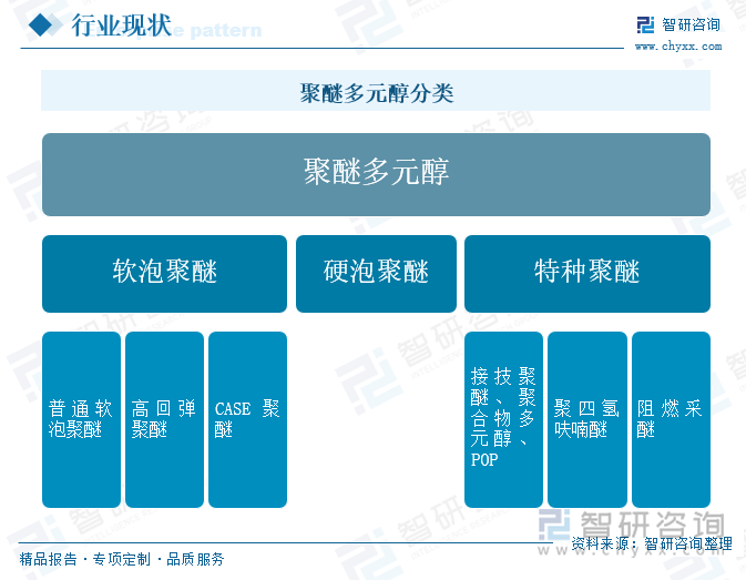 聚醚多元醇分類