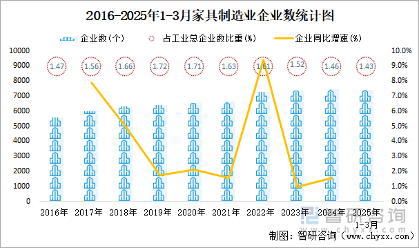 2016-2025年1-3月家具制造業(yè)企業(yè)數(shù)統(tǒng)計圖