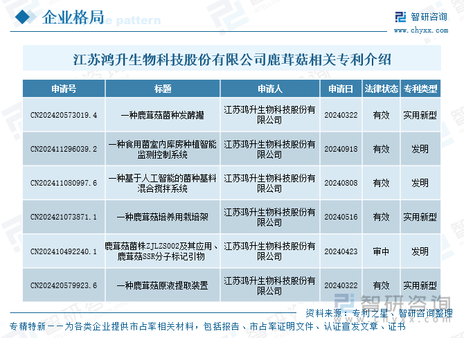 江蘇鴻升生物科技股份有限公司鹿茸菇相關(guān)專利介紹