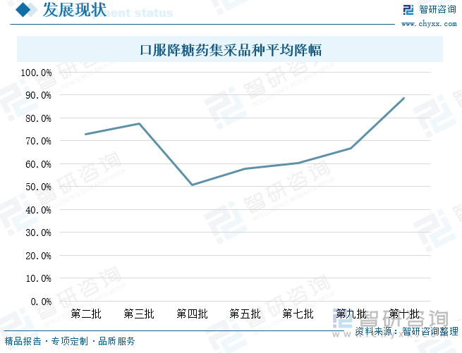 口服降糖藥集采品種平均降幅