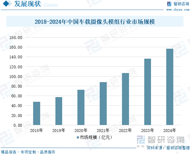 2018-2024年中國車載攝像頭模組行業(yè)市場(chǎng)規(guī)模