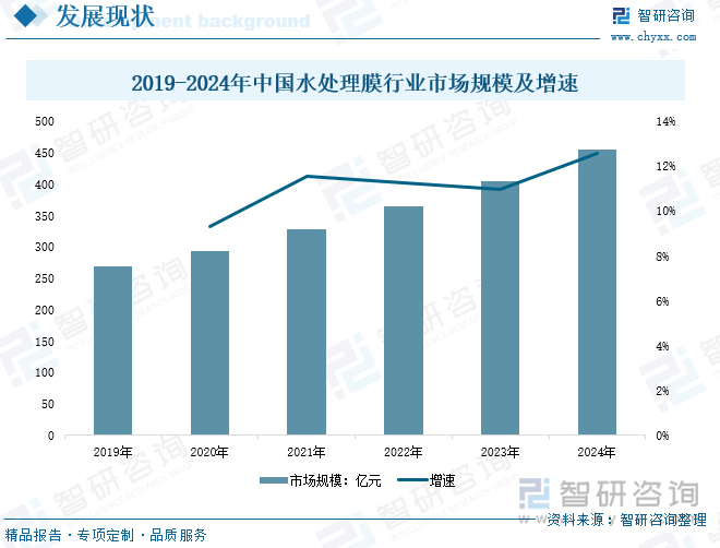 2019-2024年中国水处理膜行业市场规模及增速