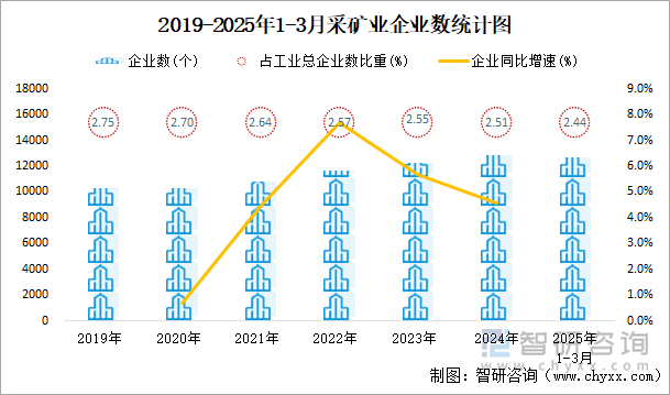2019-2025年1-3月采矿业企业数统计图