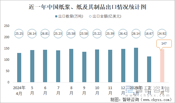 近一年中國紙漿、紙及其制品出口情況統(tǒng)計圖