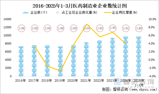 2016-2025年1-3月醫(yī)藥制造業(yè)企業(yè)數(shù)統(tǒng)計圖