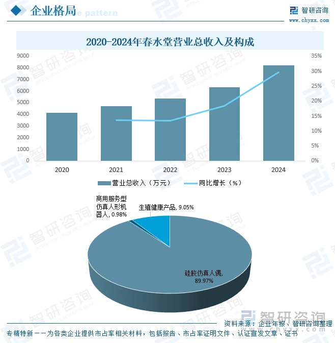 2020-2024年春水堂營業(yè)總收入及構(gòu)成