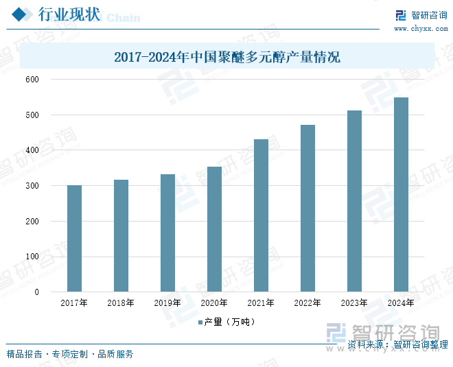 2017-2024年中國聚醚多元醇產(chǎn)量情況