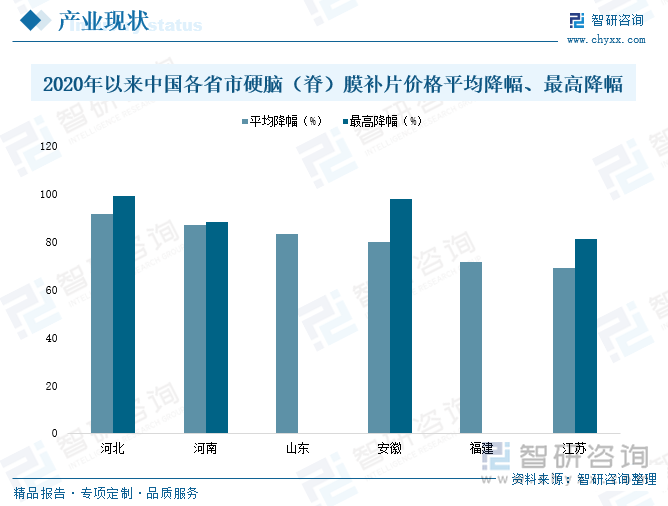 2020年以來中國各省市硬腦（脊）膜補(bǔ)片價(jià)格平均降幅、最高降幅