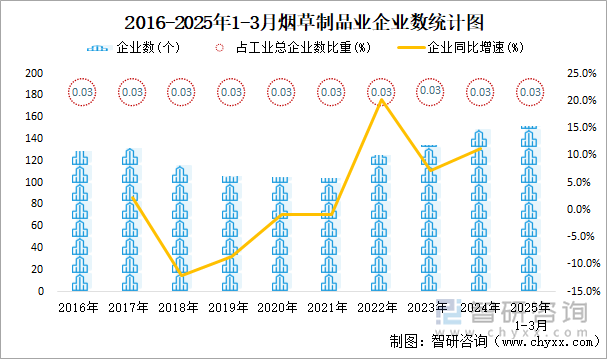 2016-2025年1-3月煙草制品業(yè)企業(yè)數(shù)統(tǒng)計圖