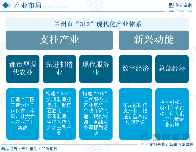 蘭州市“3+2”現(xiàn)代化產(chǎn)業(yè)體系