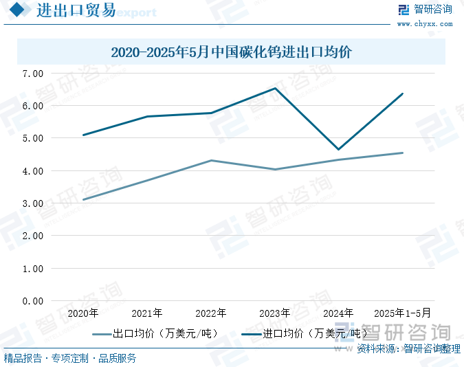 2020-2025年5月中國碳化鎢進(jìn)出口均價(jià)