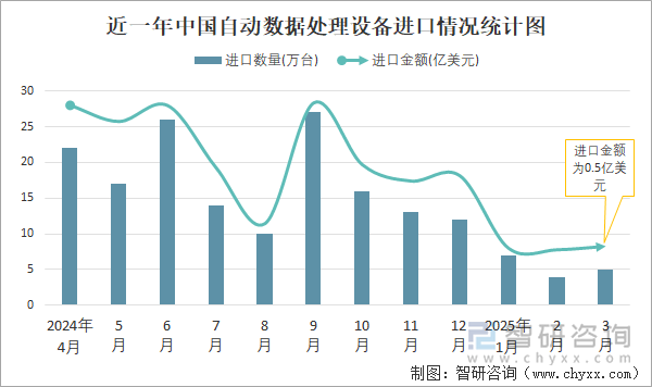 近一年中国自动数据处理设备进口情况统计图