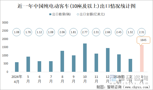 近一年中國純電動客車(10座及以上)出口情況統(tǒng)計圖