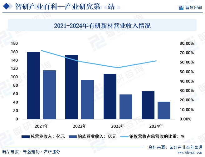 2021-2024年有研新材營(yíng)業(yè)收入情況