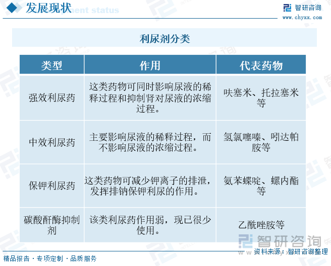 利尿劑分類