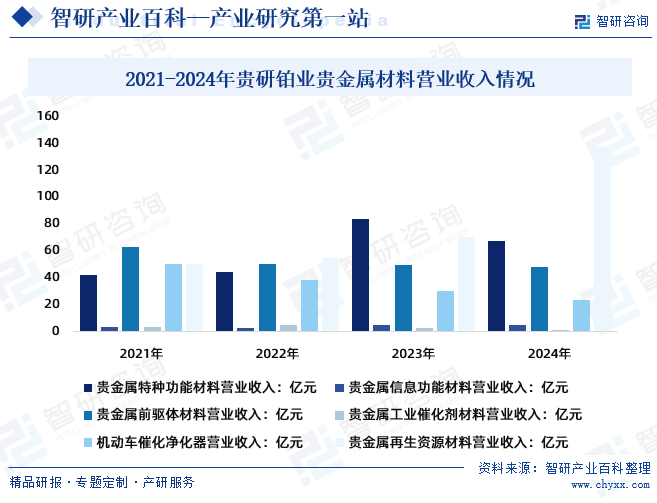2021-2024年貴研鉑業(yè)貴金屬材料營(yíng)業(yè)收入情況