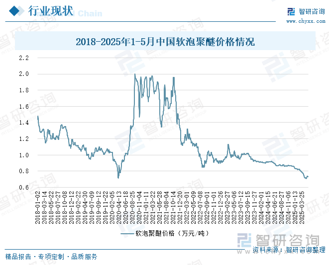 2018-2025年1-5月中國(guó)軟泡聚醚價(jià)格情況