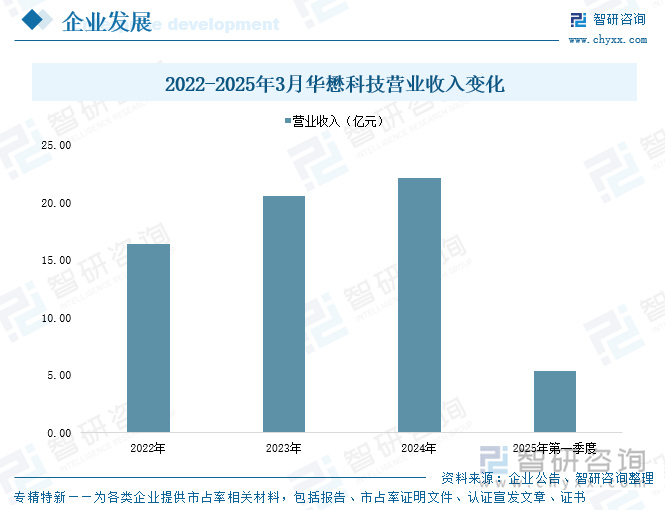 2022-2025年3月华懋科技营业收入变化