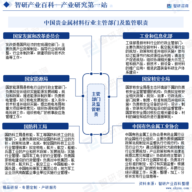 中國(guó)貴金屬材料行業(yè)主管部門及監(jiān)管職責(zé)