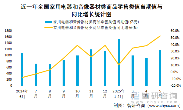 近一年全國家用電器和音像器材類商品零售類值當(dāng)期值與同比增長統(tǒng)計(jì)圖